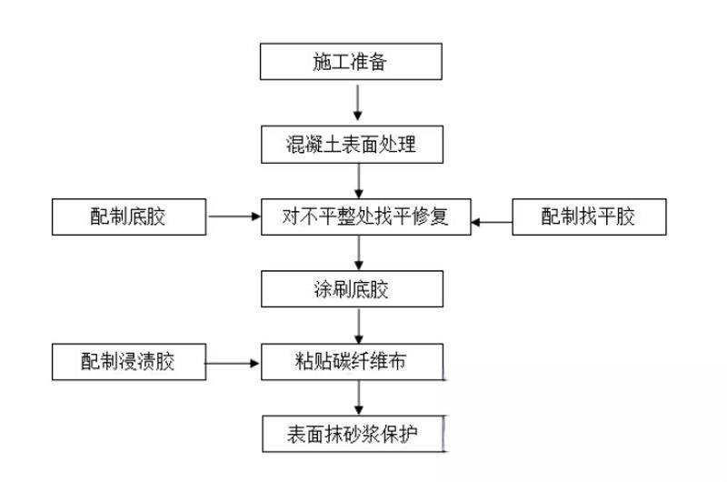 越城碳纤维加固的优势以及使用方法